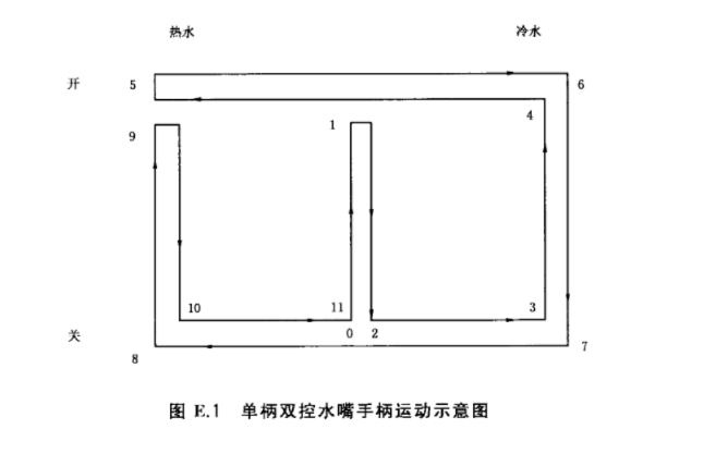 几个标准关于水龙头阀芯寿命测试定义